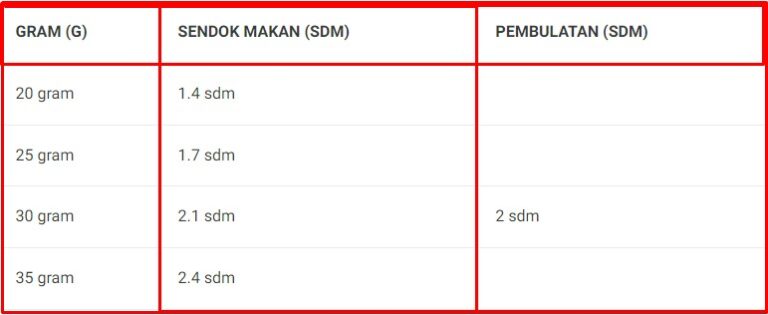 Berapa sendok makan 20 gram?